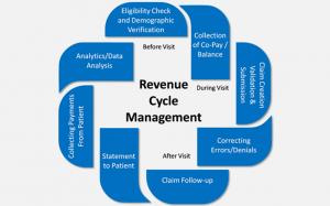 Revenue Cycle Management Market