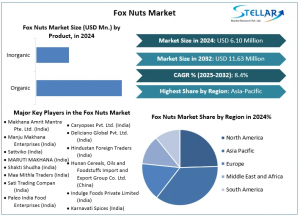 Fox Nuts Market