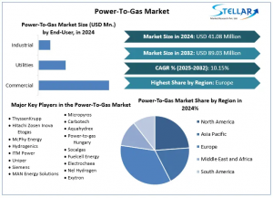 Power-To-Gas Market