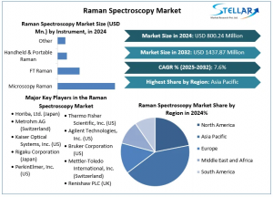 Raman Spectroscopy Market