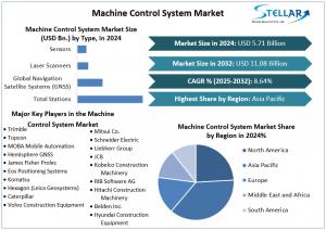 Machine Control System Market
