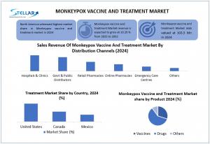 Monkeypox Vaccine and Treatment Market