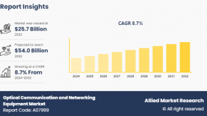 Optical Communication and Networking Equipment Market Share