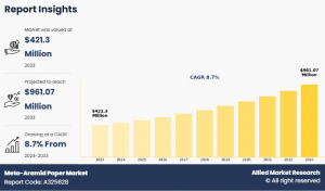 Meta-Aramid Paper Markets Trends