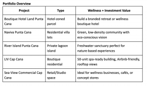 Nova Lux DR Properties  Portfolio Overview for June 2025