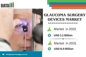 Glaucoma Surgery Devices Market
