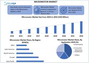 Micromotor Market