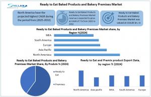 Ready-to-Eat Baked Products and Bakery Premixes Market