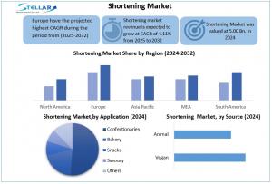 Shortening Market
