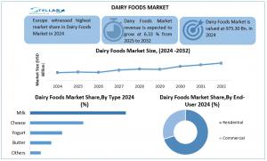 Dairy Foods Market