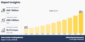 Data Center Cooling Markets