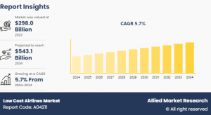 Low Cost Airlines Market Size, Share,  and Trend Analysis
