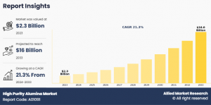 High Purity Alumina Markets