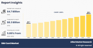 SIM Card Market Size-Share
