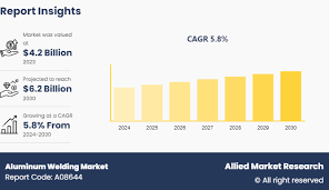 Aluminum Welding Market Growth