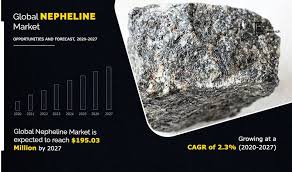 Nepheline Market Evolution