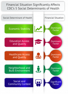 CDC's 5 social determinants  of health chart with corresponding impact of financial instability