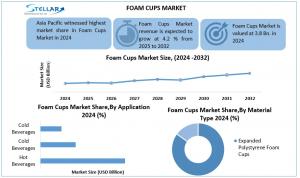 Foam Cups Market