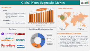 Neurodiagnostics Market