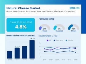 Natural Cheese Market