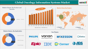 Oncology Info Systems Market