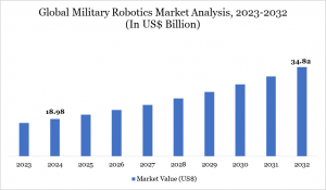 Military Robotics Market