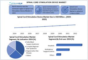 Spinal Cord Stimulation Device Market
