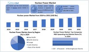 Nuclear Power Market