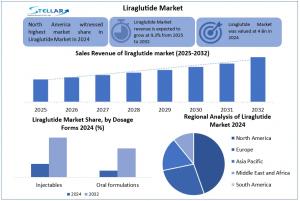 Liraglutide Market