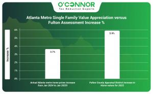 Atlanta Metro single family value appreciation vs Fulton assessment increase %