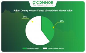 Fulton County houses valued above and below market value 2025