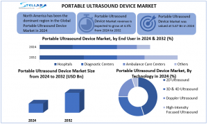 Portable Ultrasound Device Market