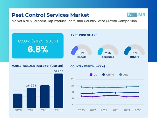 Pest Control Services Market
