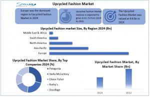 Upcycled Fashion Market
