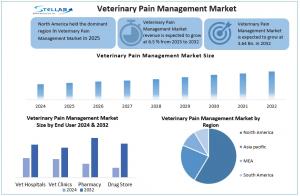 Veterinary Pain Management Market