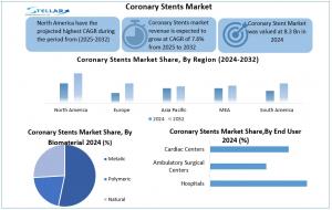 Coronary Stents Market