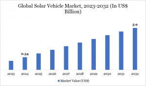Solar Vehicle Market