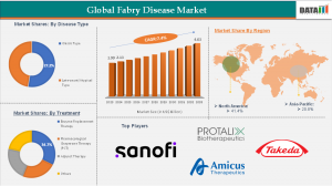 Global Fabry Disease Market