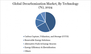  Decarbonization Market By Technology