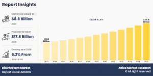 Disinfectant Market Size, Share, Analysis-Growth