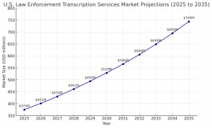 Law enforcement transcription services market