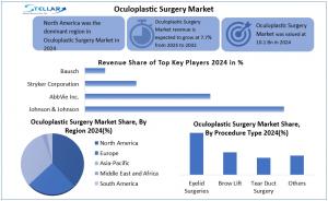 Oculoplastic Surgery Market