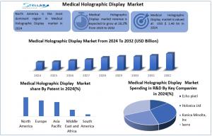 Medical Holographic Display Market