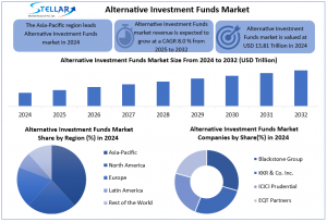 Alternative Investment Funds Market