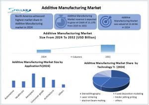 Additive Manufacturing Market