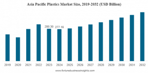 Plastics Market Size