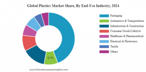 Plastics Market Share