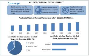 Aesthetic Medical Devices Market
