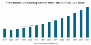 Green Building Materials Market Size