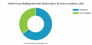 Green Building Materials Market Share